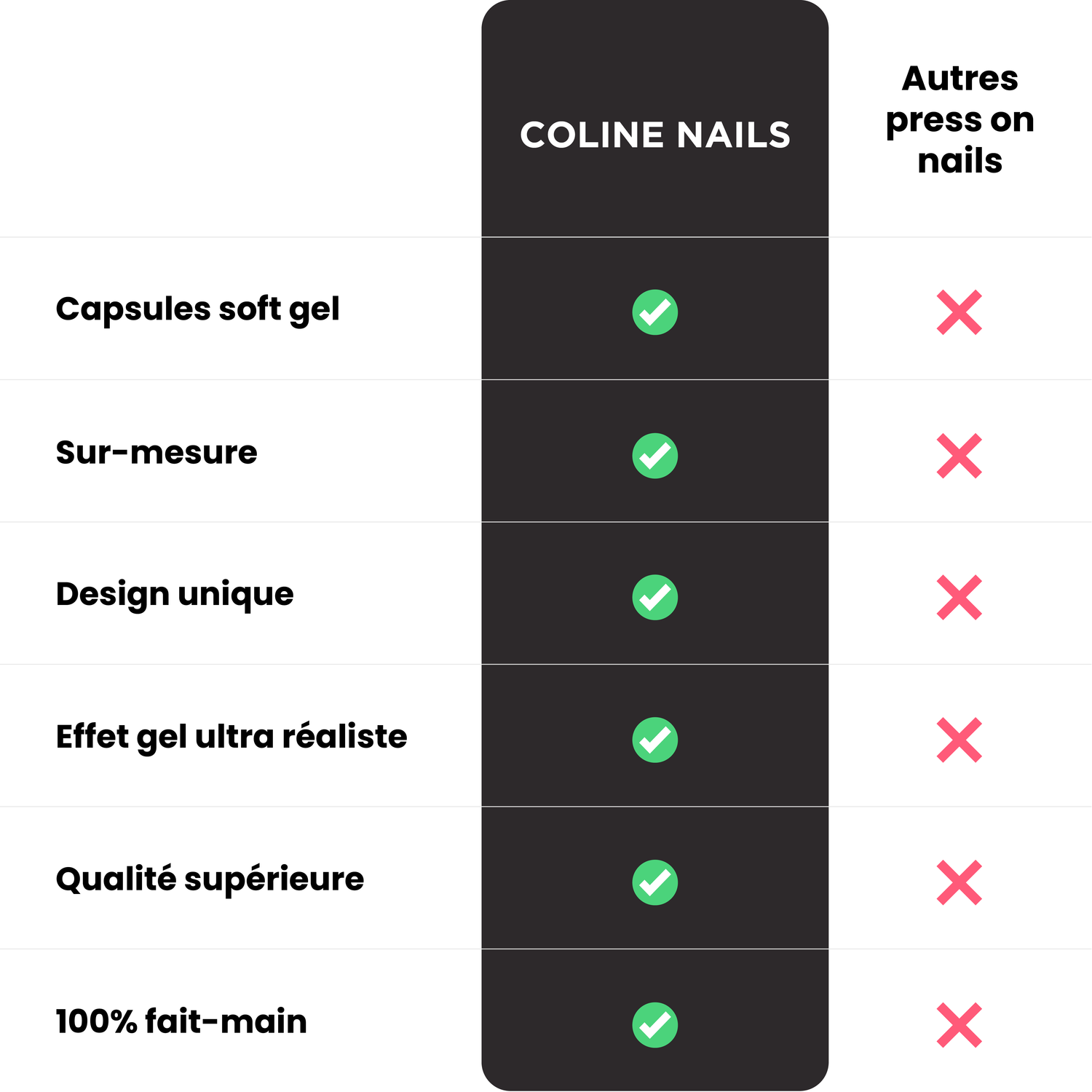 Tableau comparatif entre Coline Nails et d'autres marques de press on nails, mettant en évidence la qualité supérieure des faux ongles faits main, réutilisables, personnalisés et fabriqués en France – comparaison des prix, de la tenue, de l’éco-responsabilité, de la facilité de pose et des options sur mesure pour une manucure rapide et élégante sans passage en institut.